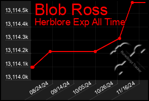 Total Graph of Blob Ross