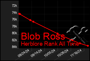 Total Graph of Blob Ross