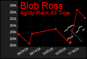 Total Graph of Blob Ross