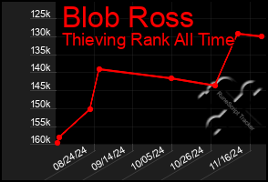 Total Graph of Blob Ross