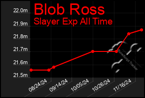 Total Graph of Blob Ross