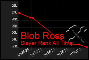 Total Graph of Blob Ross