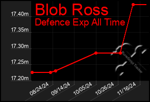 Total Graph of Blob Ross