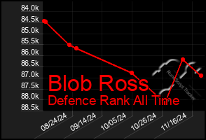 Total Graph of Blob Ross