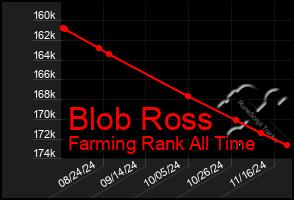 Total Graph of Blob Ross