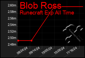 Total Graph of Blob Ross