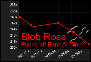 Total Graph of Blob Ross