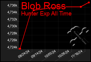 Total Graph of Blob Ross