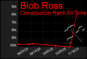 Total Graph of Blob Ross