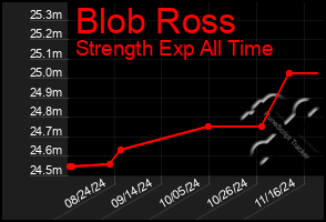 Total Graph of Blob Ross