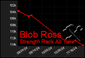 Total Graph of Blob Ross