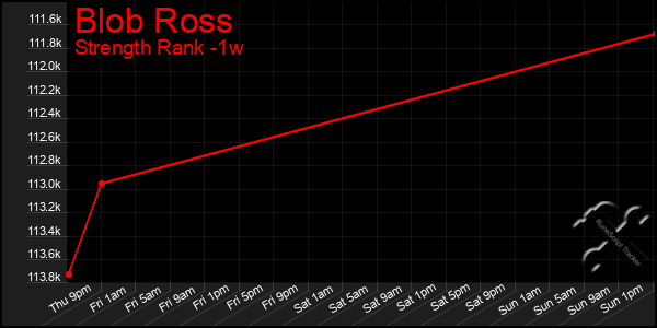 Last 7 Days Graph of Blob Ross