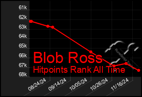 Total Graph of Blob Ross