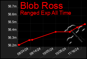 Total Graph of Blob Ross