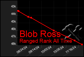 Total Graph of Blob Ross