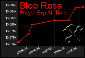 Total Graph of Blob Ross