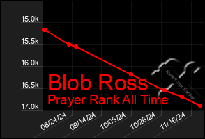 Total Graph of Blob Ross