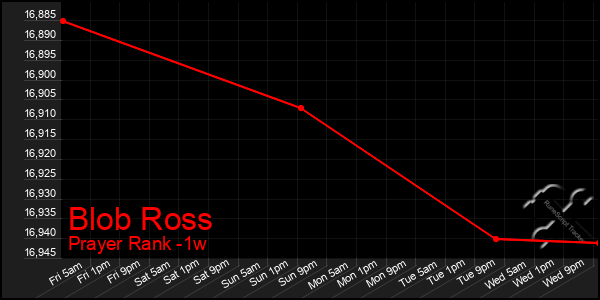 Last 7 Days Graph of Blob Ross