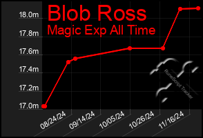 Total Graph of Blob Ross