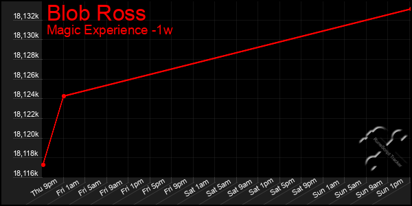 Last 7 Days Graph of Blob Ross