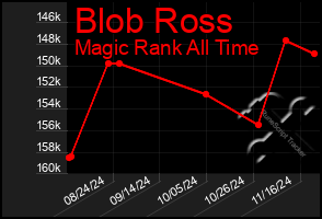 Total Graph of Blob Ross