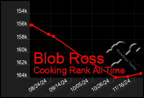 Total Graph of Blob Ross