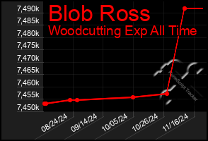 Total Graph of Blob Ross