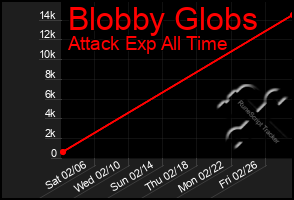 Total Graph of Blobby Globs