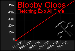 Total Graph of Blobby Globs