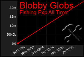 Total Graph of Blobby Globs