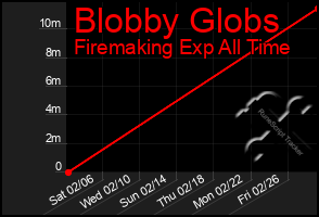 Total Graph of Blobby Globs