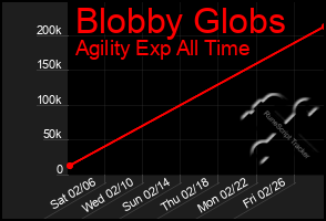 Total Graph of Blobby Globs