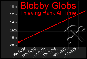 Total Graph of Blobby Globs