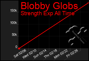 Total Graph of Blobby Globs
