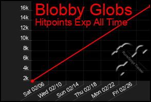 Total Graph of Blobby Globs