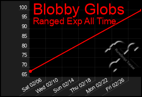 Total Graph of Blobby Globs