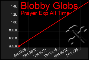 Total Graph of Blobby Globs