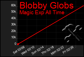 Total Graph of Blobby Globs