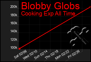 Total Graph of Blobby Globs