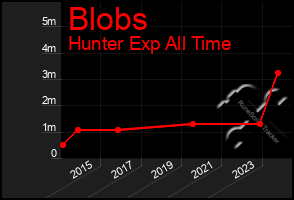 Total Graph of Blobs