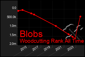 Total Graph of Blobs
