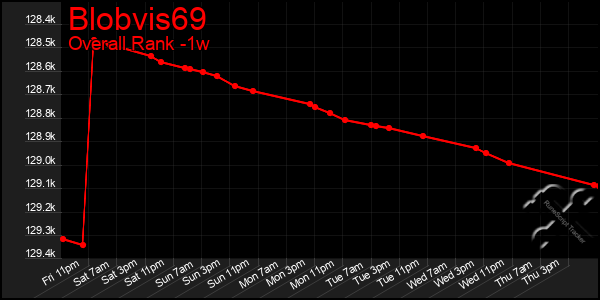 1 Week Graph of Blobvis69
