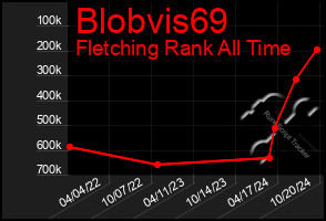 Total Graph of Blobvis69