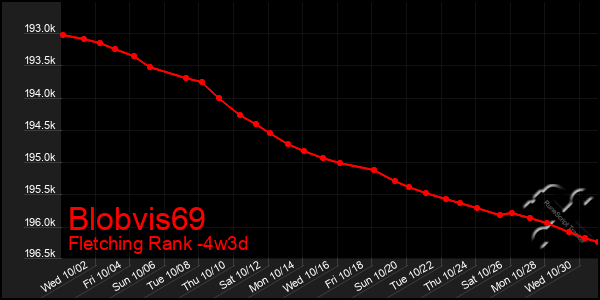 Last 31 Days Graph of Blobvis69