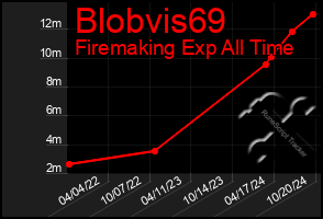 Total Graph of Blobvis69