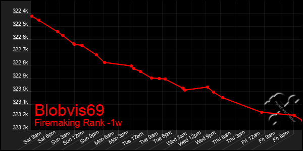 Last 7 Days Graph of Blobvis69