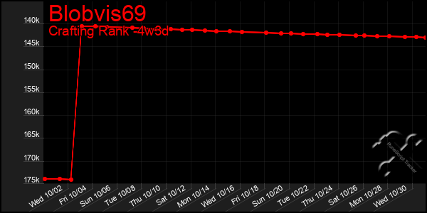 Last 31 Days Graph of Blobvis69