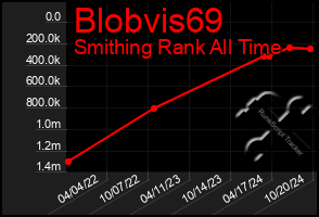 Total Graph of Blobvis69