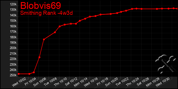 Last 31 Days Graph of Blobvis69