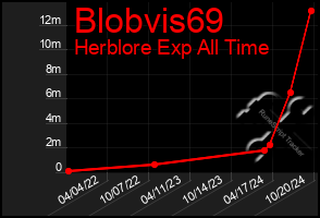 Total Graph of Blobvis69